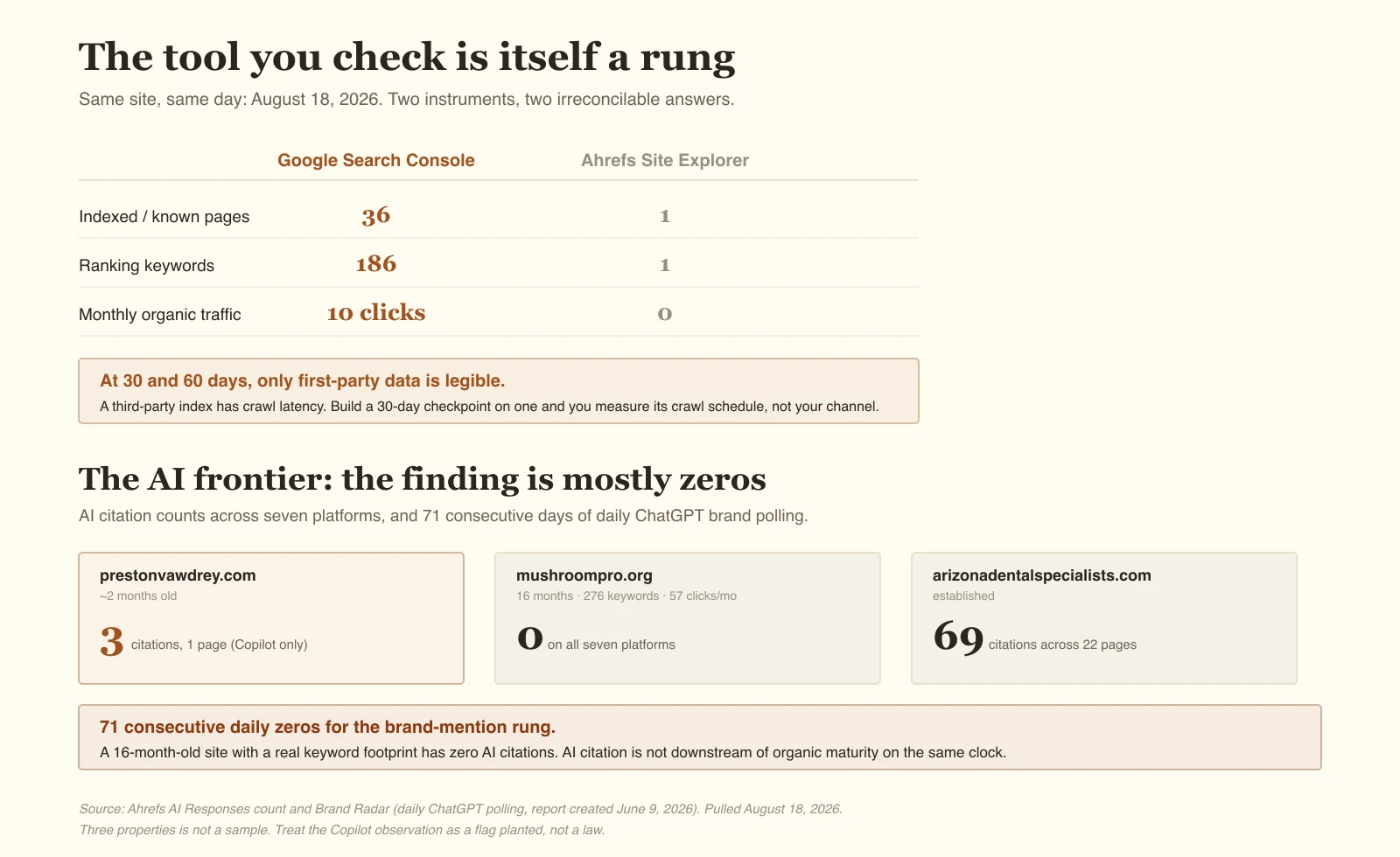 A comparison table showing Google Search Console reporting 36 indexed pages, 186 ranking keywords and 10 clicks for the same site and day that Ahrefs Site Explorer reported 1 page, 1 keyword and zero traffic, alongside AI citation counts that are mostly zeros